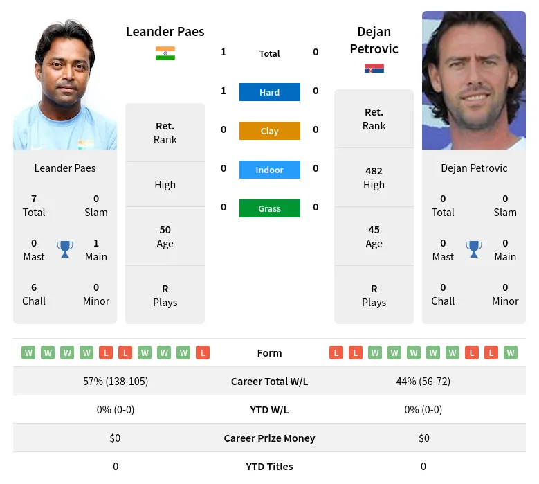 Paes Petrovic H2h Summary Stats 23rd April 2024