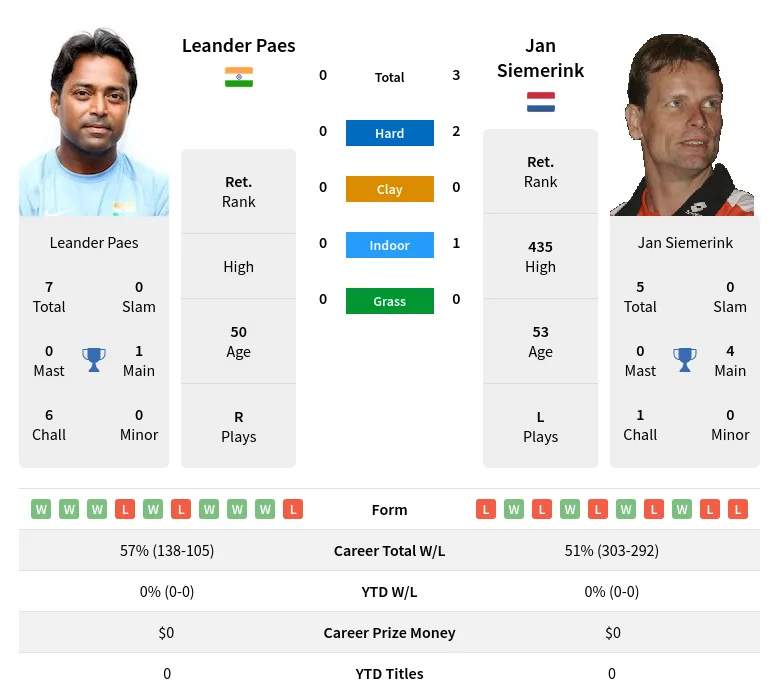 Siemerink Paes H2h Summary Stats 23rd April 2024