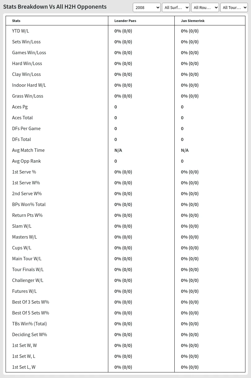 Jan Siemerink Leander Paes Prediction Stats 