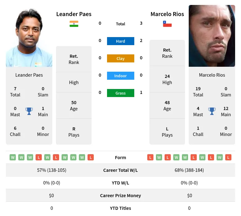 Rios Paes H2h Summary Stats 21st June 2024