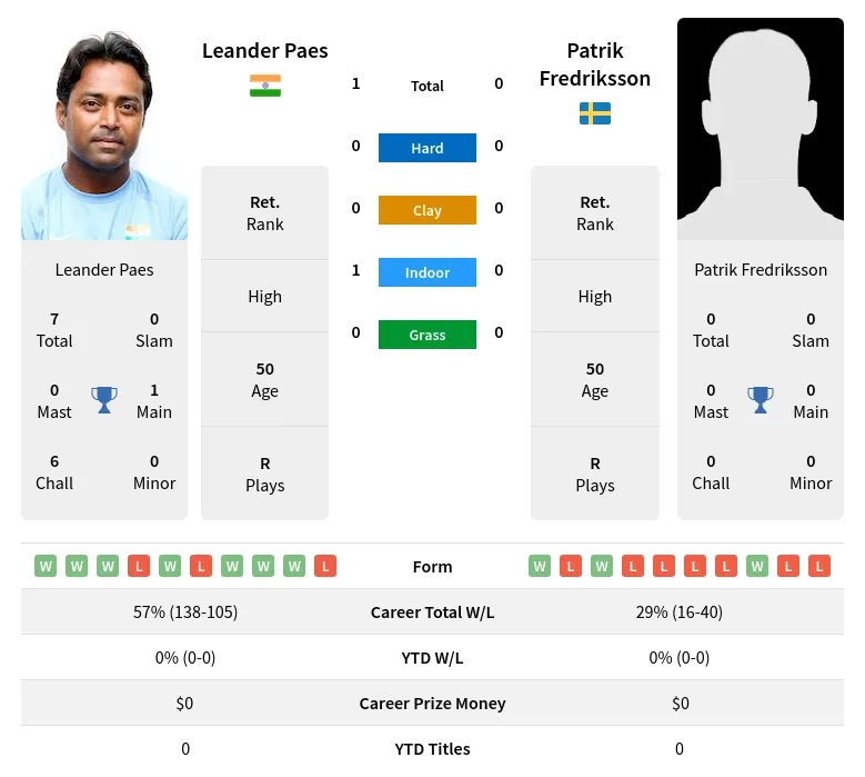 Paes Fredriksson H2h Summary Stats 19th April 2024