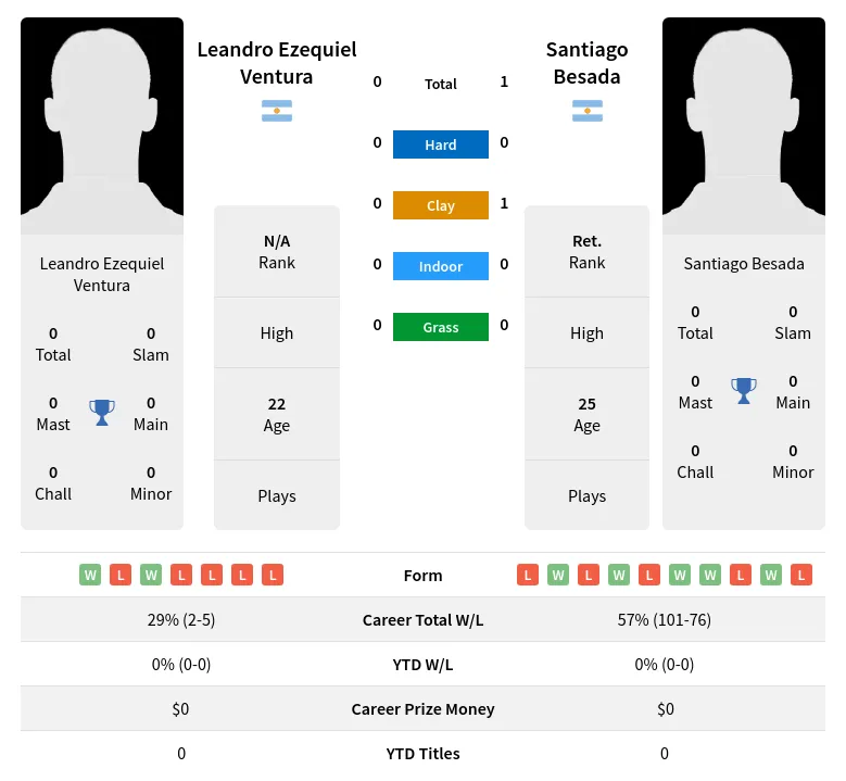 Besada Ventura H2h Summary Stats 18th April 2024