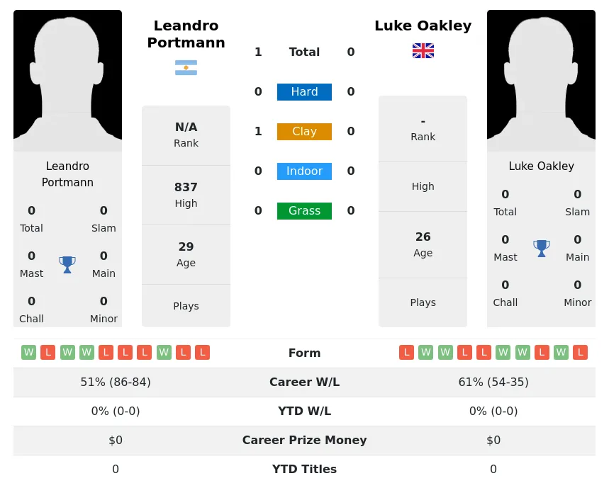 Portmann Oakley H2h Summary Stats 19th April 2024