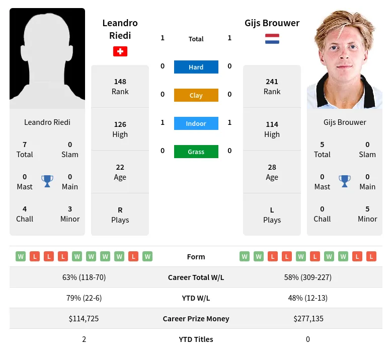 Riedi Brouwer H2h Summary Stats 28th March 2024