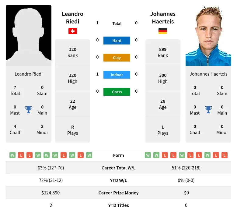 Riedi Haerteis H2h Summary Stats 20th April 2024