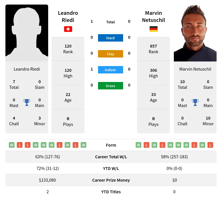 Riedi Netuschil H2h Summary Stats 24th April 2024