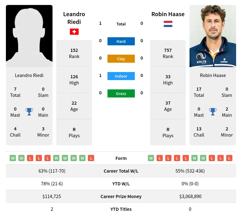 Riedi Haase H2h Summary Stats 3rd June 2024