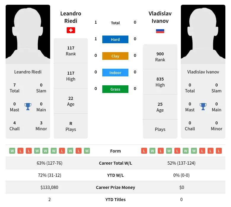 Riedi Ivanov H2h Summary Stats 19th April 2024