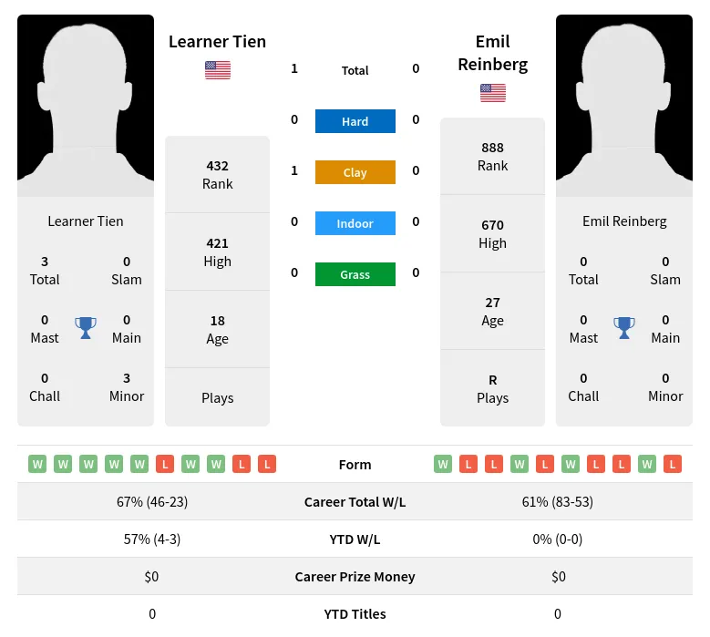 Tien Reinberg H2h Summary Stats 20th April 2024