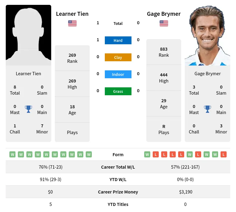 Tien Brymer H2h Summary Stats 19th April 2024