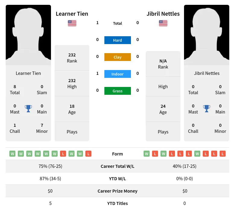 Tien Nettles H2h Summary Stats 23rd April 2024