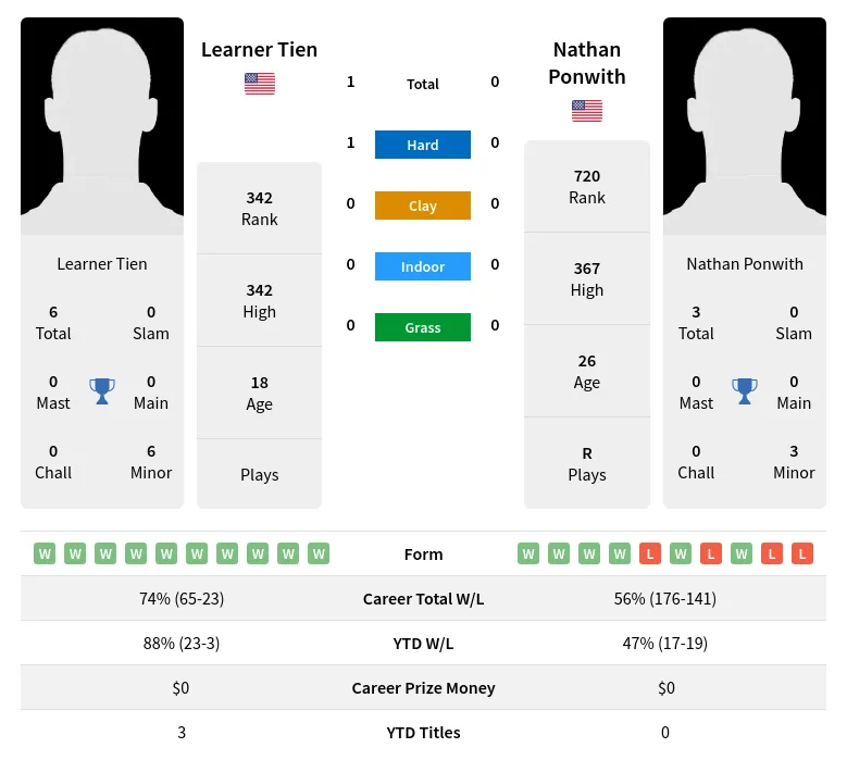 Tien Ponwith H2h Summary Stats 21st June 2024