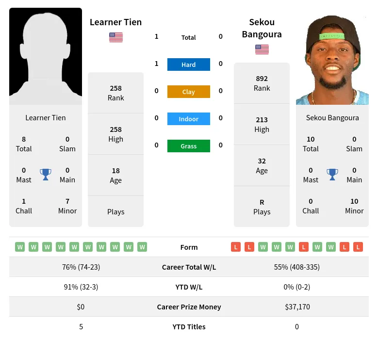 Tien Bangoura H2h Summary Stats 19th April 2024