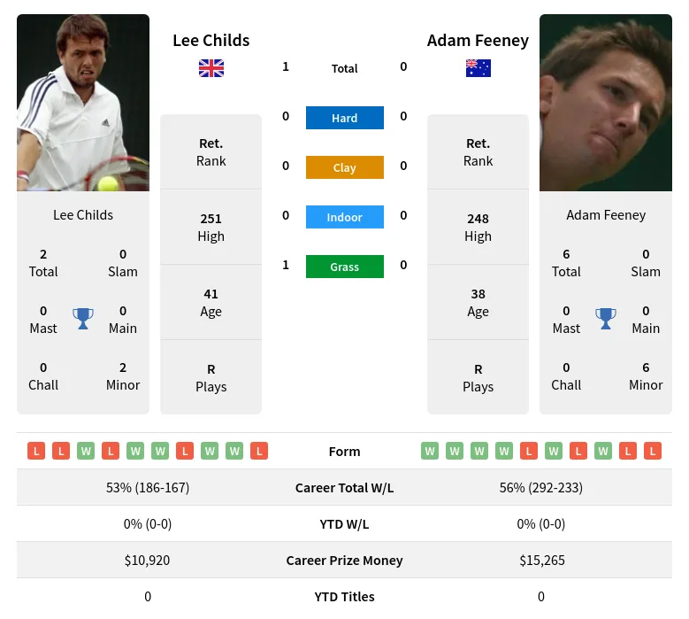 Childs Feeney H2h Summary Stats 1st July 2024