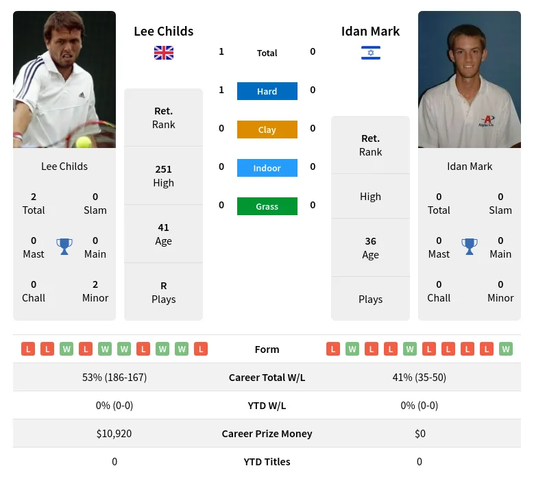 Childs Mark H2h Summary Stats 28th June 2024