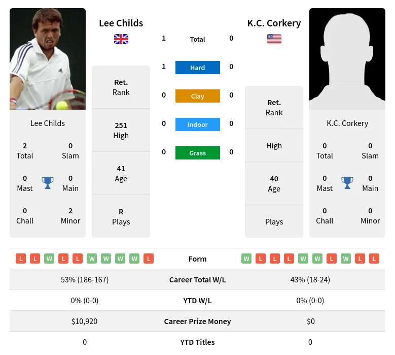 Childs Corkery H2h Summary Stats 4th July 2024