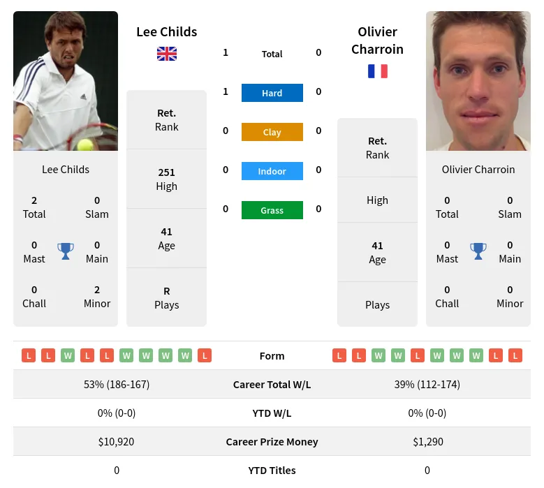 Childs Charroin H2h Summary Stats 1st July 2024