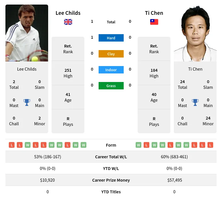 Childs Chen H2h Summary Stats 26th June 2024