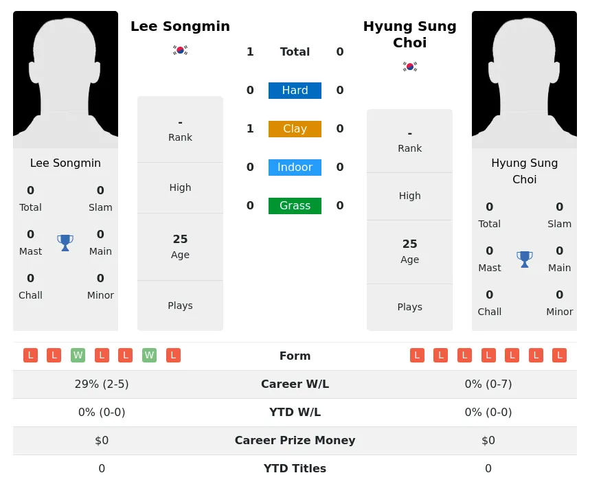 Songmin Choi H2h Summary Stats 27th June 2024