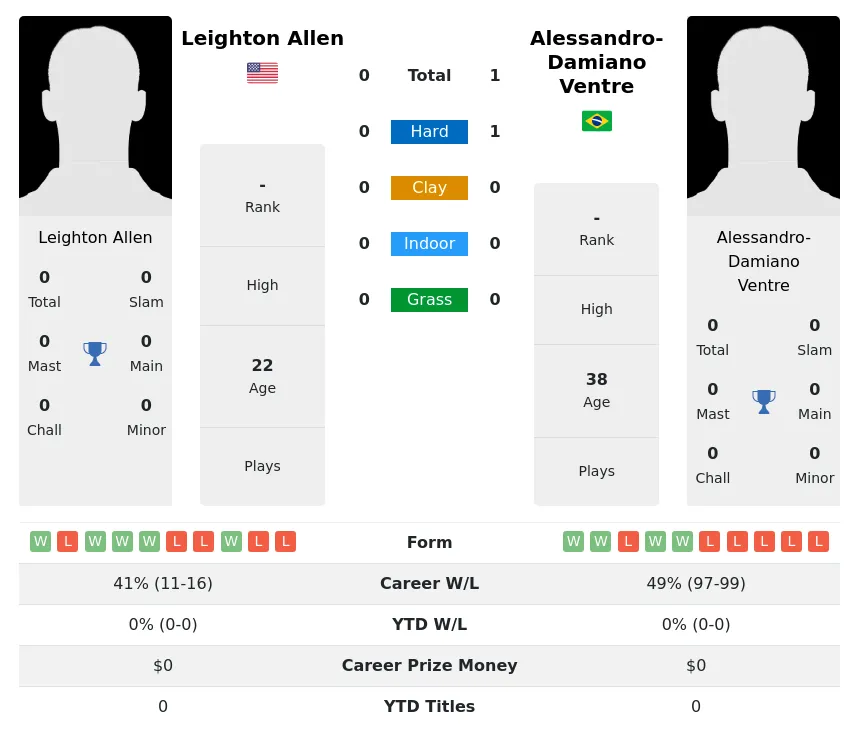 Ventre Allen H2h Summary Stats 19th April 2024