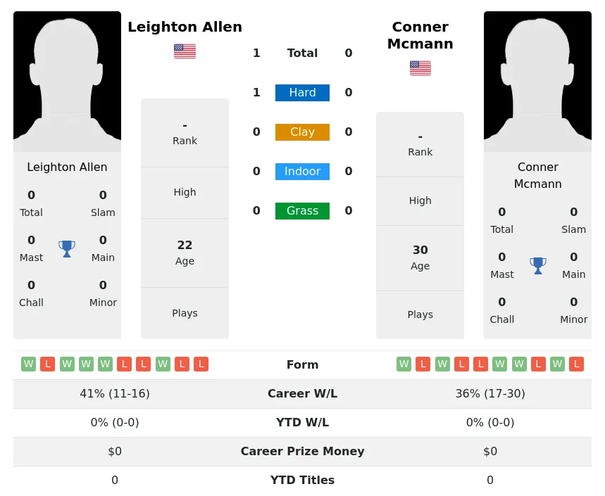 Allen Mcmann H2h Summary Stats 15th May 2024