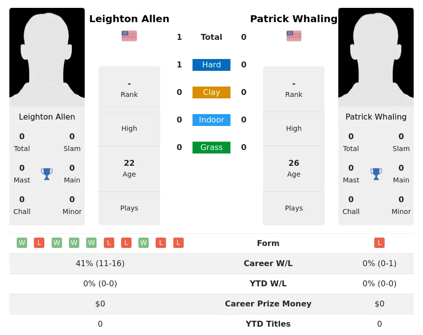 Allen Whaling H2h Summary Stats 29th March 2024