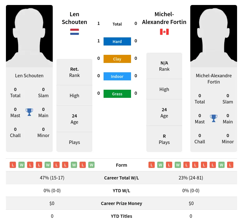 Schouten Fortin H2h Summary Stats 24th April 2024