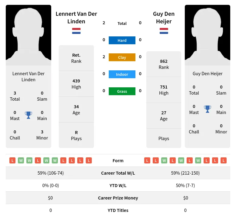 Linden Heijer H2h Summary Stats 24th April 2024