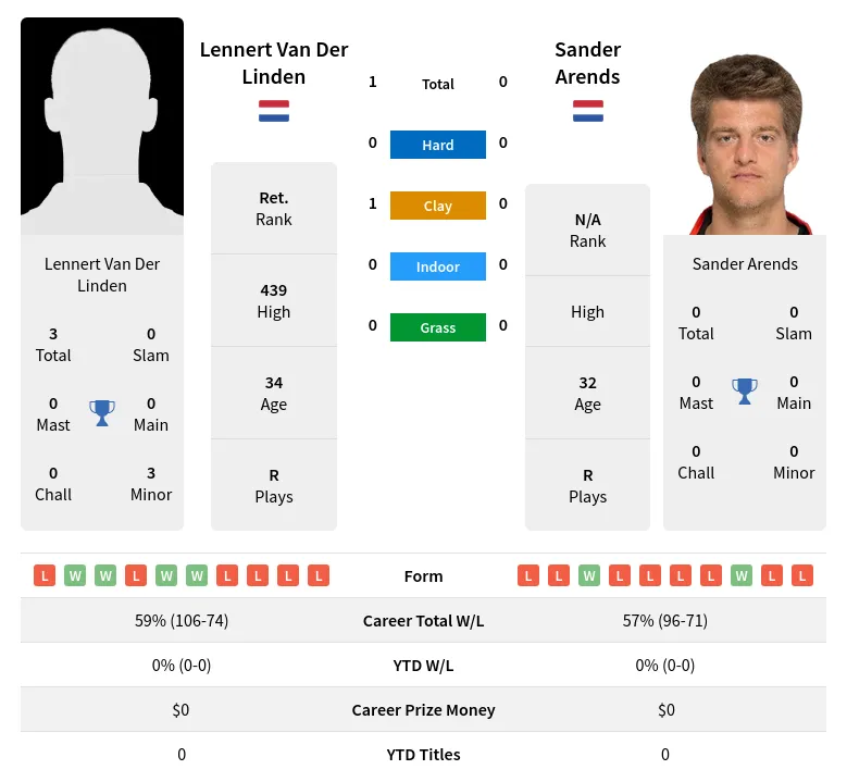 Linden Arends H2h Summary Stats 19th April 2024
