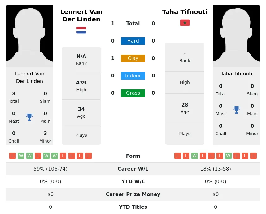 Linden Tifnouti H2h Summary Stats 30th June 2024