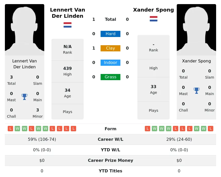 Linden Spong H2h Summary Stats 20th May 2024