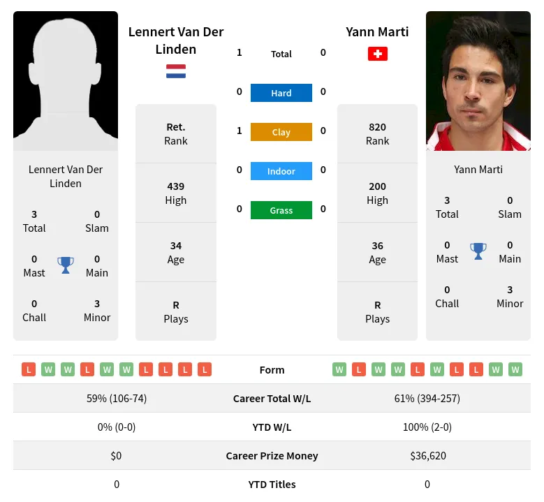 Linden Marti H2h Summary Stats 28th June 2024