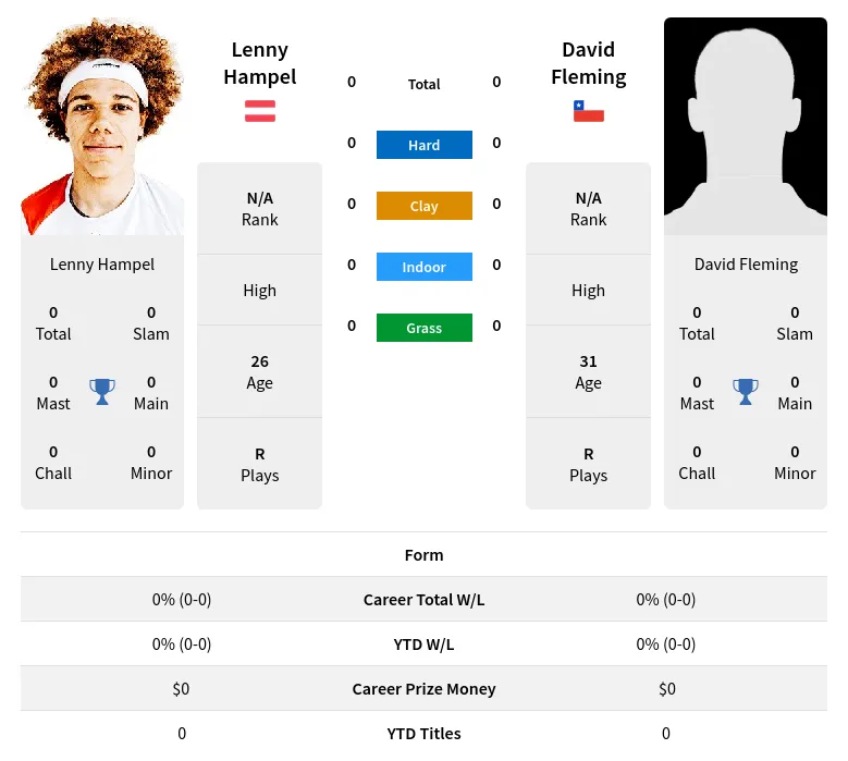 Hampel Fleming H2h Summary Stats 24th April 2024