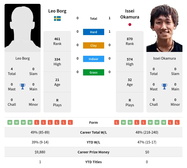 Okamura Borg H2h Summary Stats 20th April 2024