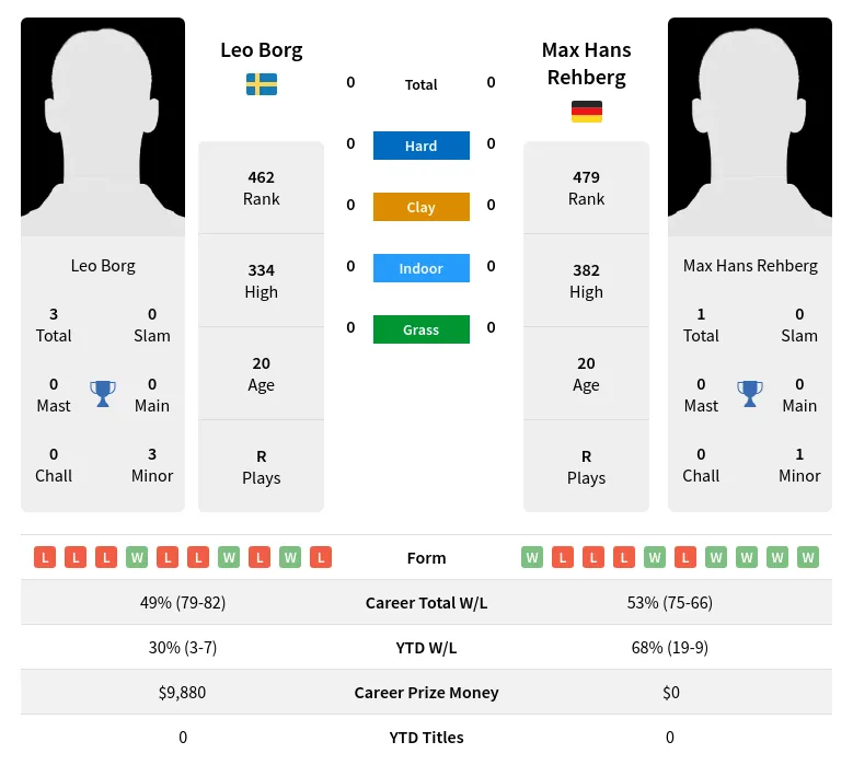 Borg Rehberg H2h Summary Stats 28th March 2024