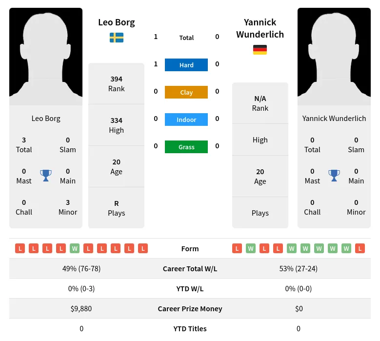 Borg Wunderlich H2h Summary Stats 20th April 2024