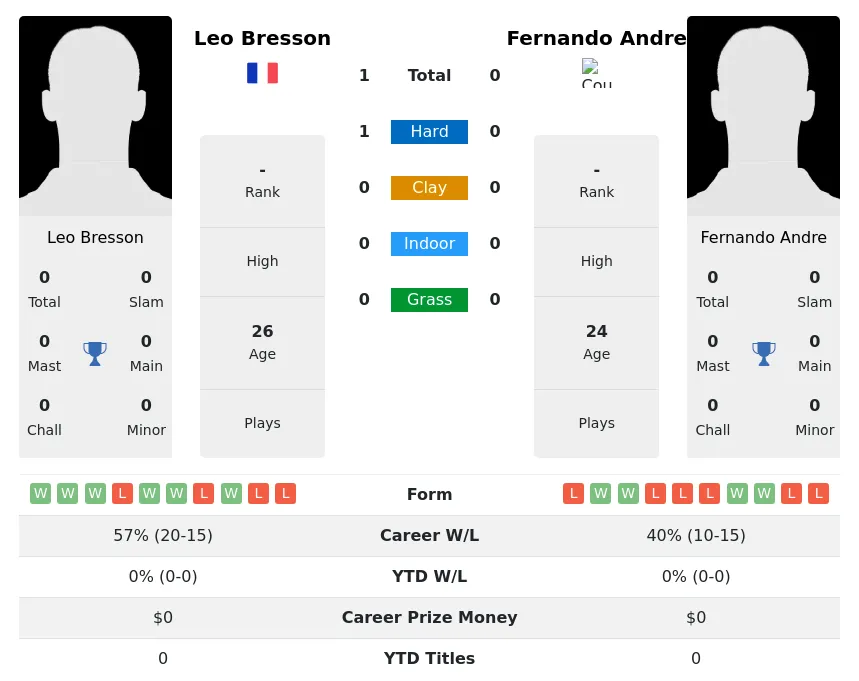 Bresson Andre H2h Summary Stats 16th April 2024
