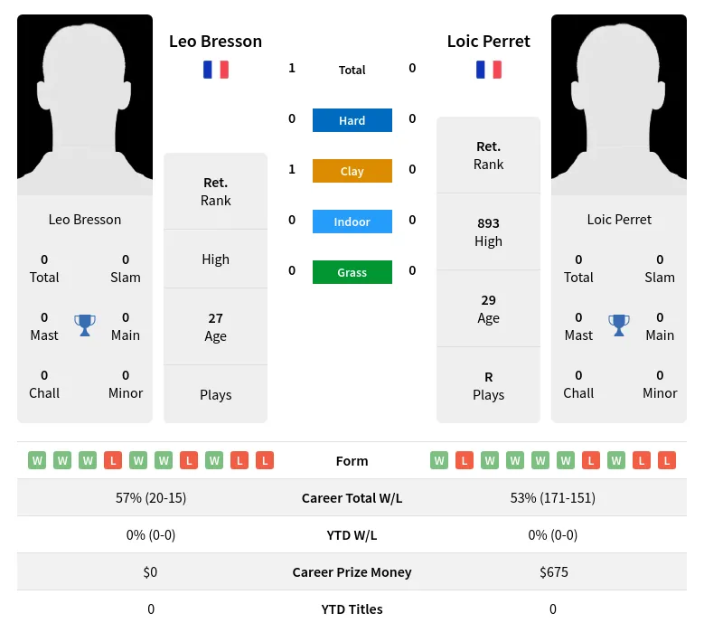 Bresson Perret H2h Summary Stats 29th March 2024