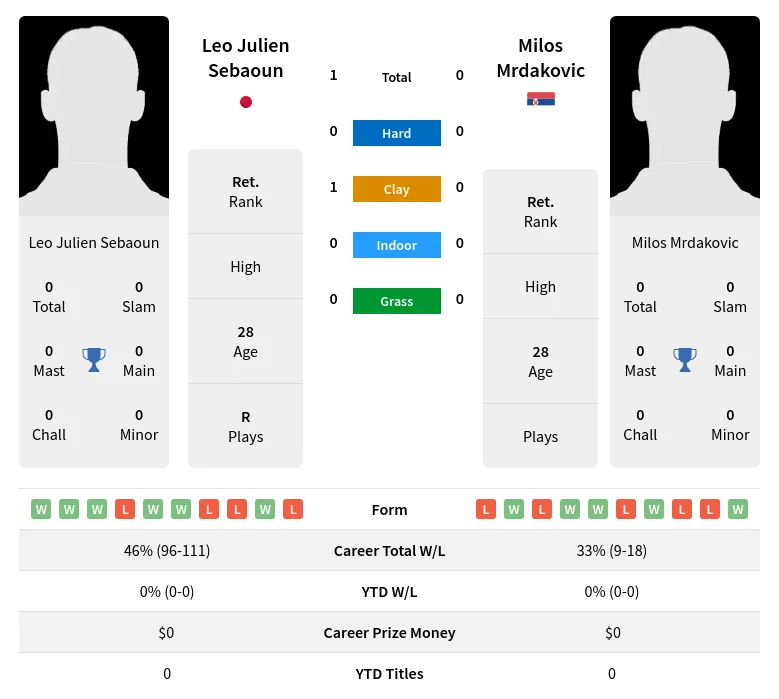 Sebaoun Mrdakovic H2h Summary Stats 3rd July 2024