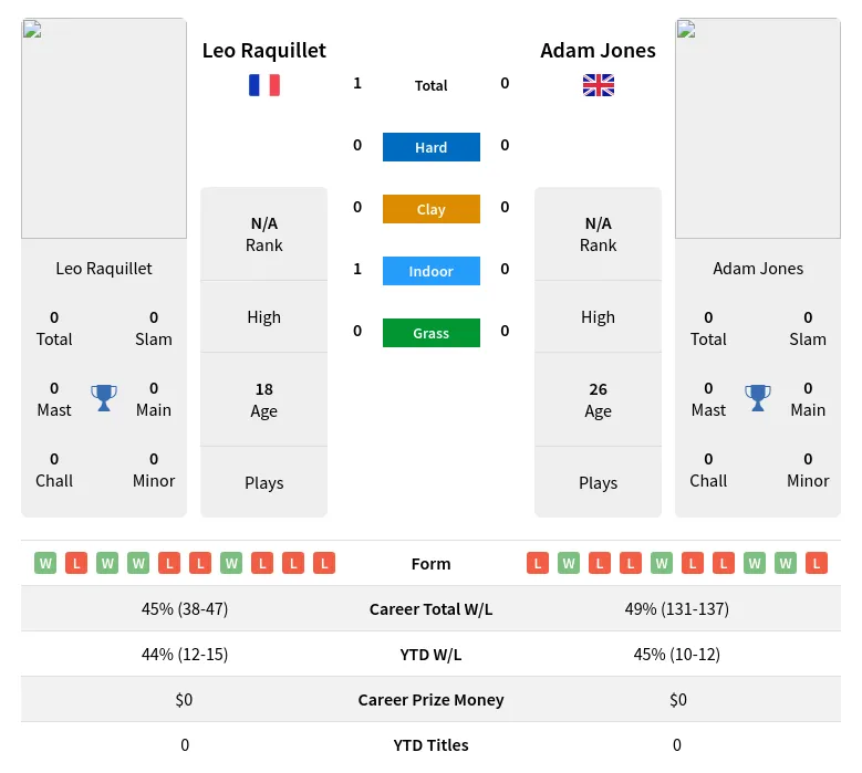 Raquillet Jones H2h Summary Stats 20th April 2024