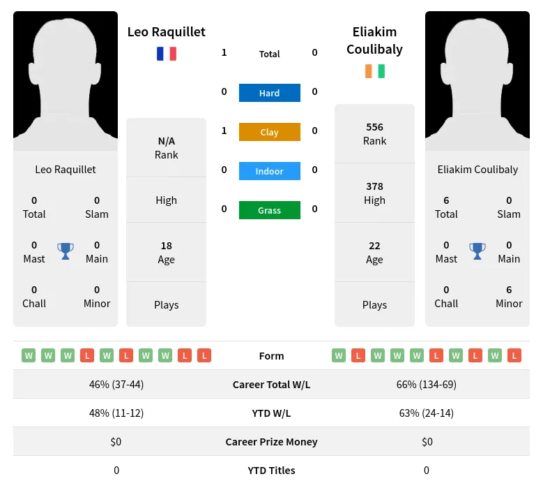 Raquillet Coulibaly H2h Summary Stats 26th June 2024