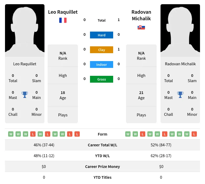 Michalik Raquillet H2h Summary Stats 24th April 2024