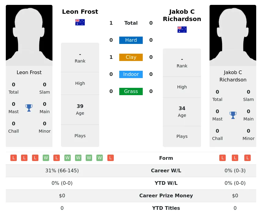 Frost Richardson H2h Summary Stats 23rd April 2024