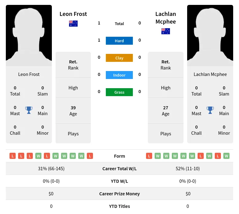 Frost Mcphee H2h Summary Stats 19th April 2024