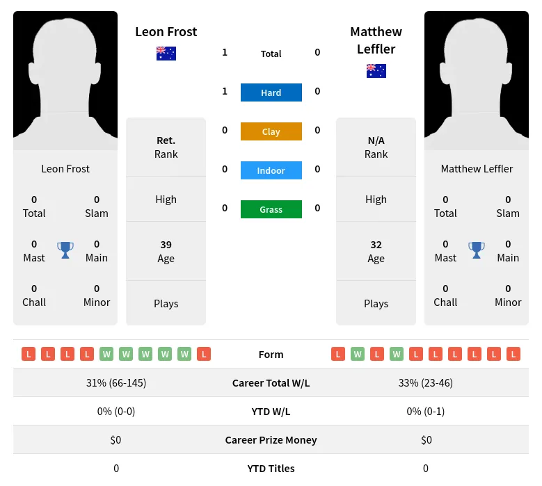 Frost Leffler H2h Summary Stats 16th April 2024
