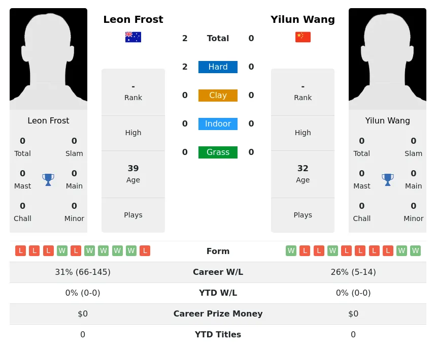 Frost Wang H2h Summary Stats 19th April 2024