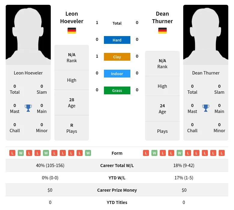 Hoeveler Thurner H2h Summary Stats 24th April 2024