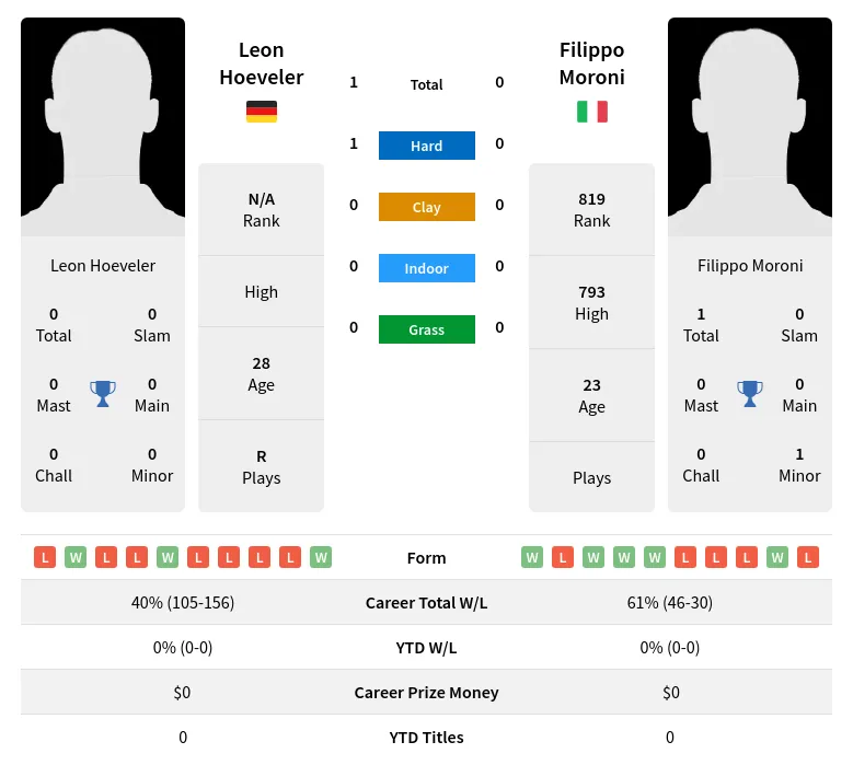 Moroni Hoeveler H2h Summary Stats 23rd April 2024