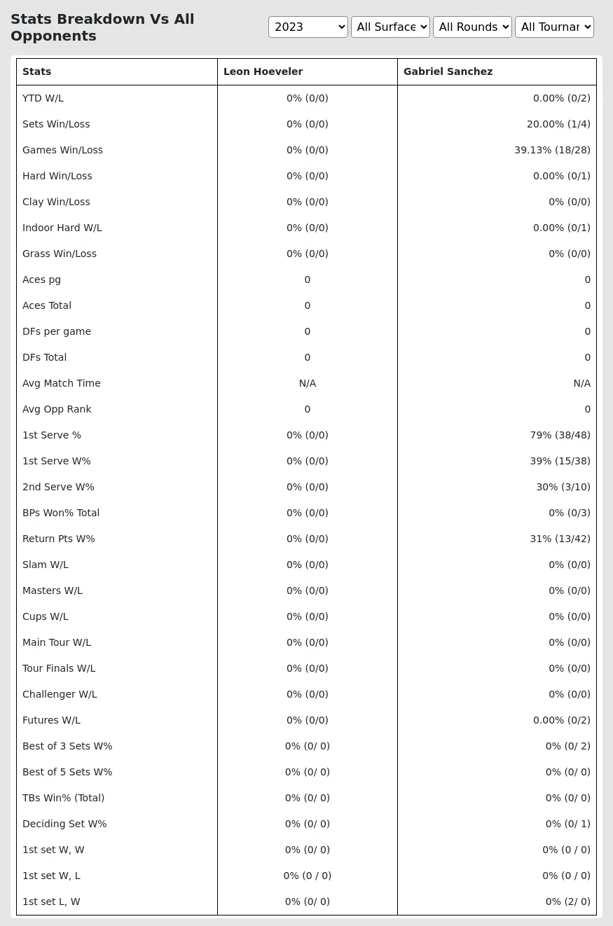 Leon Hoeveler Gabriel Sanchez Prediction Stats 