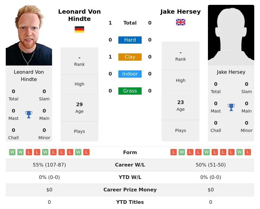 Hindte Hersey H2h Summary Stats 24th April 2024